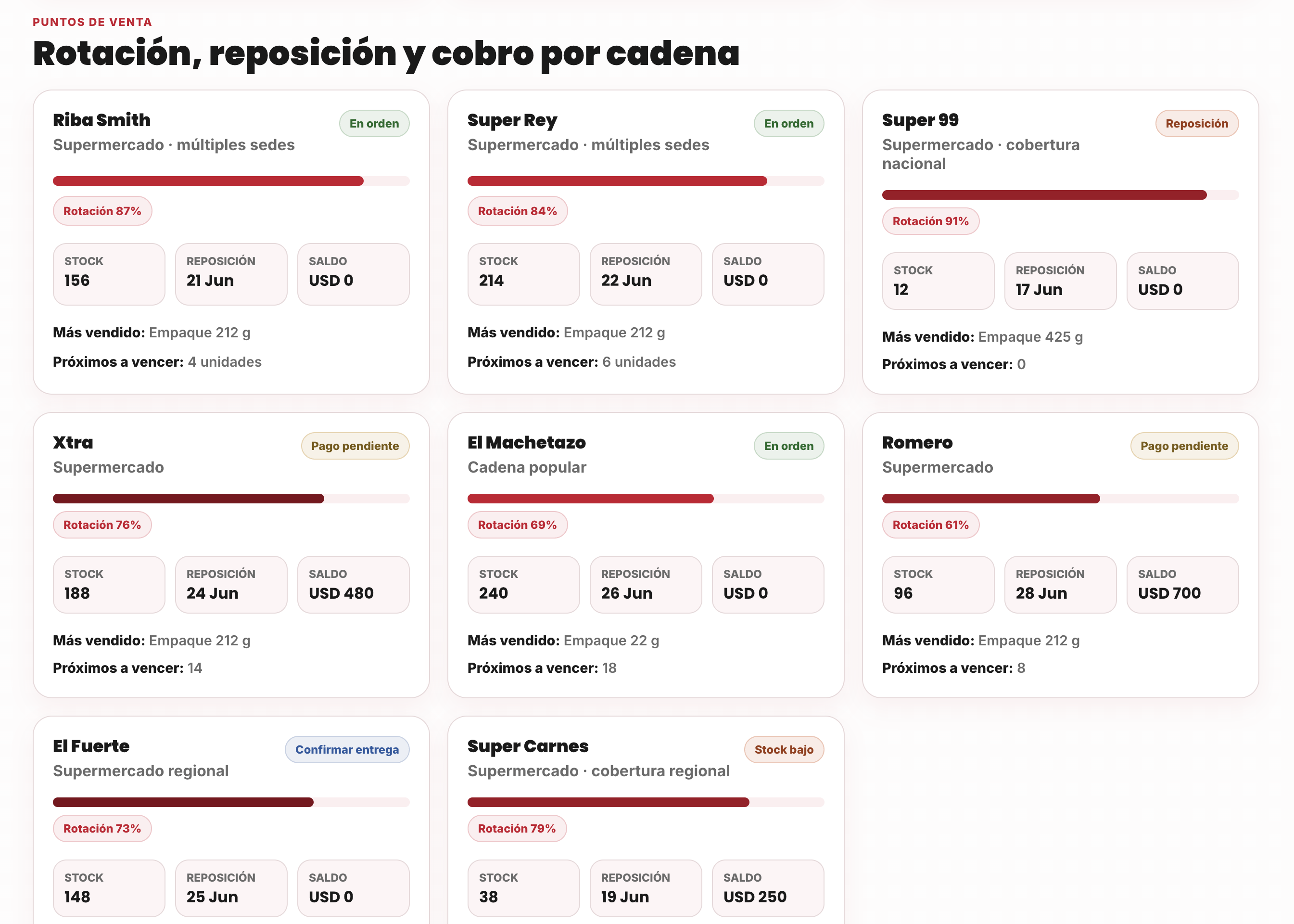 Vista desktop del control de rotación, reposición y cobros por cadena